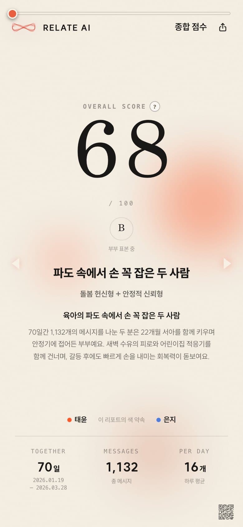 실제 리포트 — 종합 점수. 100점 만점 점수와 부부 표본 백분위, 우리 관계 한 줄 정의